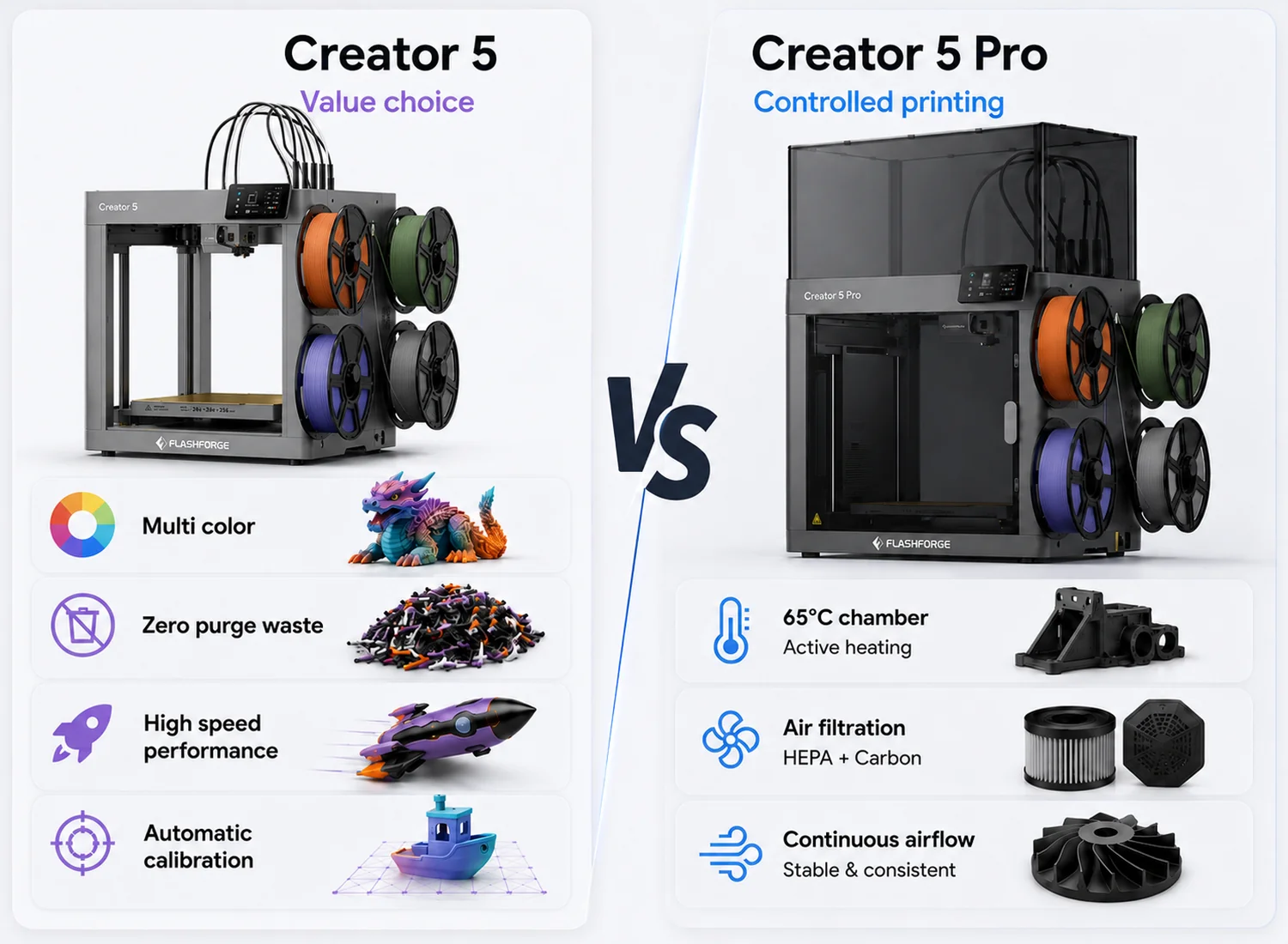 Creator 5 value choice and Creator 5 Pro controlled-printing features